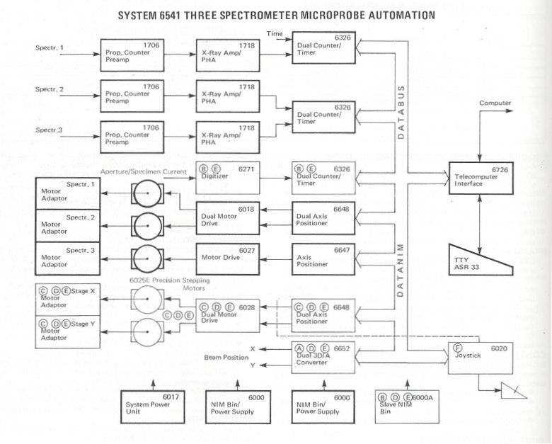 Block Diagram of a DataNIM System for Micro-probe Automation around 1976